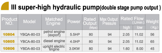 III super-high hydraulic pump (double stage pump output)(图1)